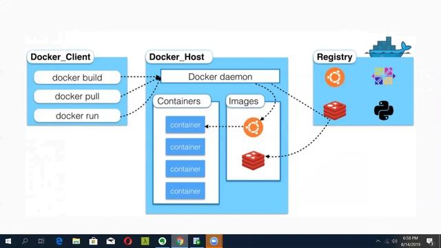 Docker Tutorials | Geeky Rabbit | Docker Architecture смотреть онлайн