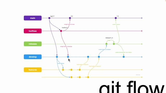 GIT - podstawy - git flow vs trunk based development смотреть онлайн