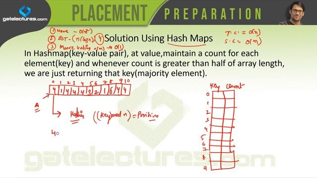 Placement Preparation 10 HashMaps to Find the Majority Element in an Array смотреть онлайн