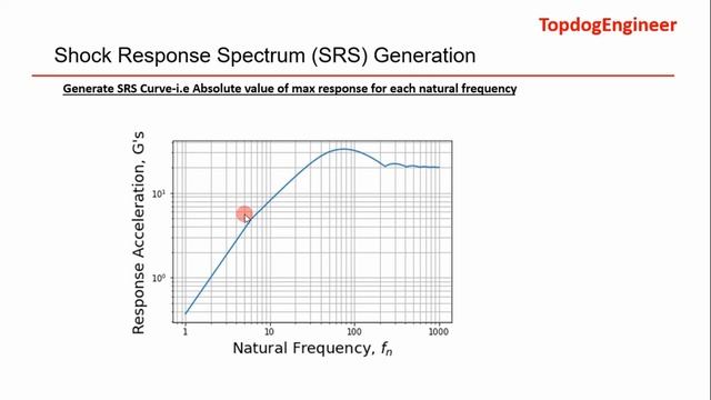 Shock Response Spectrum: A Python Application смотреть онлайн