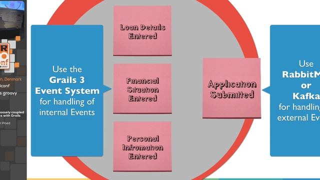 Implementing loosely coupled microservices with Grails смотреть онлайн