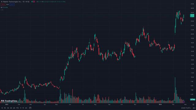 HUGE TAKEOFF! IMPORTANT DO THIS NOW|PALANTIR PLTR STOCK ANALYSIS|PLTR STOCK NEWS TODAY|PLTR BUY SEL смотреть онлайн