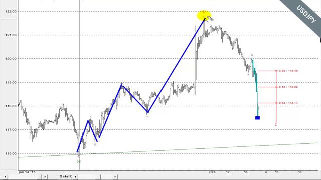 Дневник форекс сделок (03.02.2016) смотреть онлайн