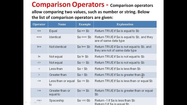 Operators In PHP смотреть онлайн