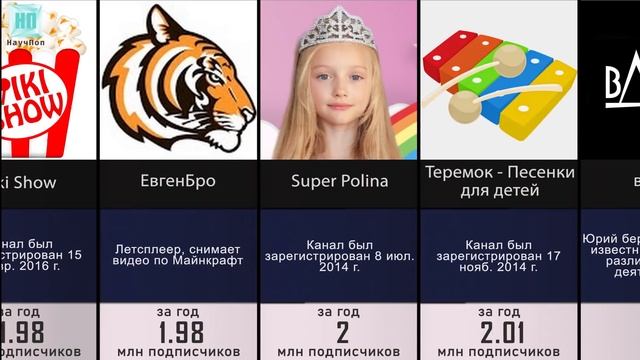 Самые Быстрорастущие русскоязычные Ютуб  каналы 2021