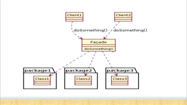 Tutorial#9 facade design pattern with real time example - Structural смотреть онлайн