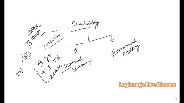 System Design Interview Preparation | Horizontal vs Vertical Scaling | System Design Basics | Tips смотреть онлайн