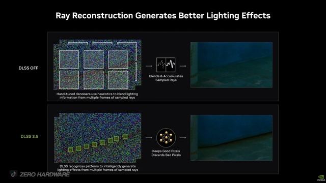 DLSS 3.5 para todas la TARJETAS GRAFICAS NVIDIA - NOTICIAS PC смотреть онлайн