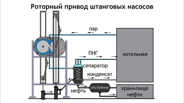 Роторный привод штанговых насосов скважин смотреть онлайн