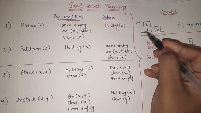 Goal Stack Planning in Artificial Intelligence in Hindi | Blocks world| Pickup Putdown Stack Unstac смотреть онлайн