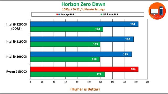 Intel i9 12900K vs i9 11900K vs i9 10900K vs Ryzen 9 5900X | Gaming and Productivity смотреть онлайн