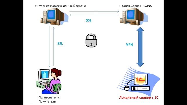 Интеграция сайта с базой 1С Предприятие. Обмен данными через интернет. смотреть онлайн