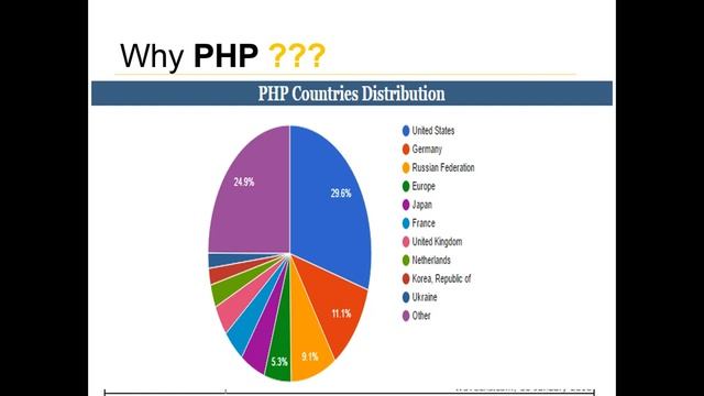 PHP Introduction PHP Basic to Advance Part 1 смотреть онлайн