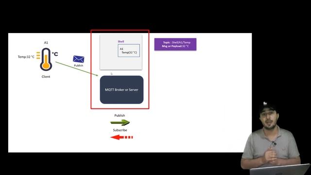 What is MQTT Protocol ? How it works? In Hindi or Urdu смотреть онлайн