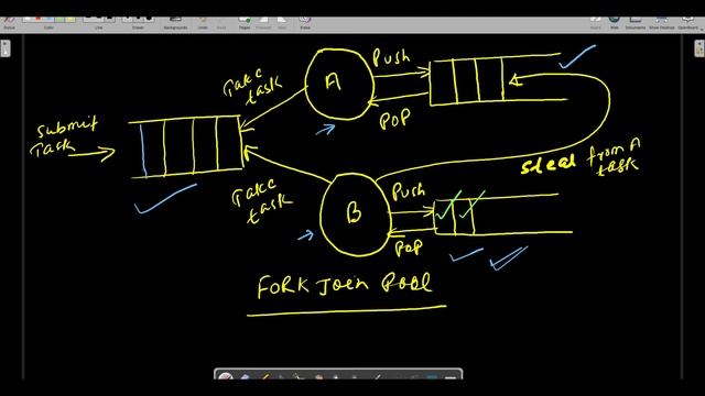 How ForkJoinPool Works in CompletableFuture Video 59 смотреть онлайн
