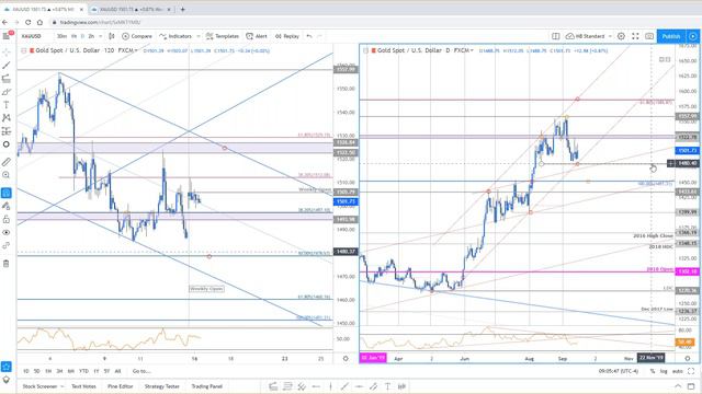 Weekly Trade Levels: US Dollar, USD/CAD, GBP/USD, AUD/USD, Gold & SPX смотреть онлайн