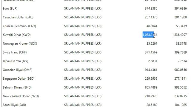 Foreign Currency Exchange Rates today Airport Katunayake Sri Lanka l Usd Rate today Sri Lanka смотреть онлайн