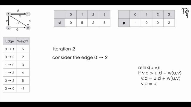 Bellman Ford Algorithm - step by step guide смотреть онлайн