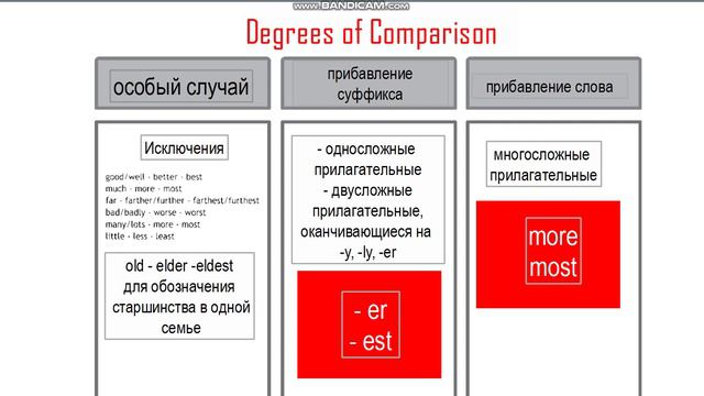 The Degrees of Comparison A2-B1
