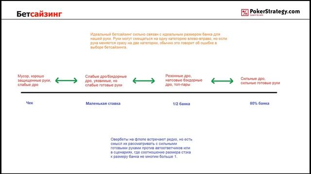 Совершенствуем игру на флопе Выбор ситуаций и сайзинга для контбетов, часть 2 смотреть онлайн