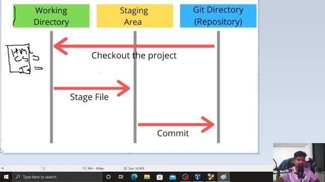 Three tier architecture of git | Data Engineering with KD смотреть онлайн