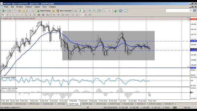 Среднесрочный анализ валютных курсов 06.05.2014