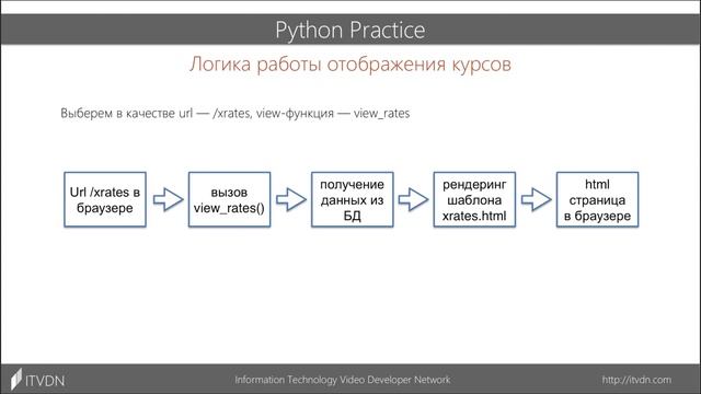 Добавление отображения курсов валют. Практика Python. Урок 9 смотреть онлайн