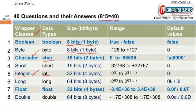 Wrapper class in java | data types | Size | Range | Default Values in Java | icse computer class 10 смотреть онлайн