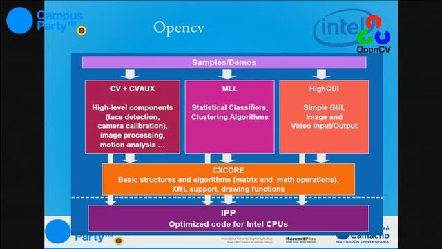 CPCO7 - Innovación - Introducción al procesamiento digital de imágenes usando OpenCV y Python/C++ смотреть онлайн