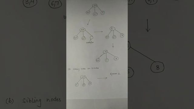 Deletion in 2-4 Tree смотреть онлайн