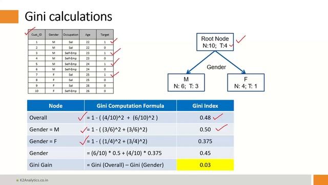 Classification Tree - CART, CHAID, C5.0 | Python| Supervised Learning | Gini Gain| k2analytics.co.i смотреть онлайн