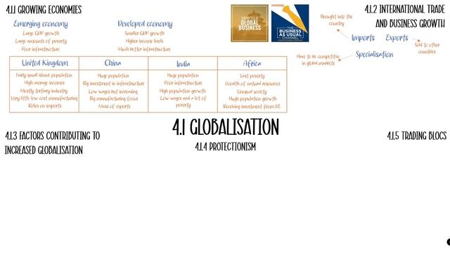 4.1 Globalisation in 22 minutes! (Edexcel A Level Business Recap) смотреть онлайн