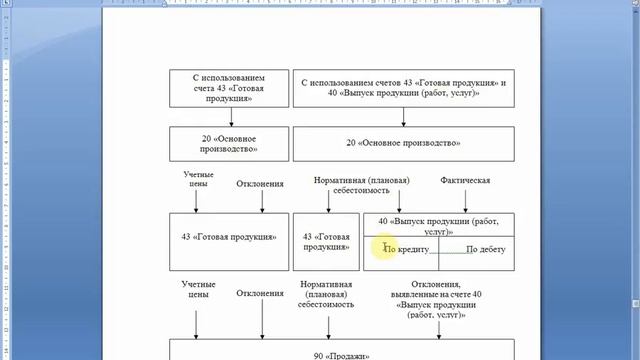 Бухгалтерский учет готовой продукции | Бухучет | Бухгалтерские проводки | Двойная запись смотреть онлайн