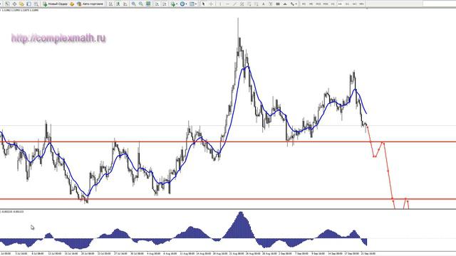 Обзор рынка Форекс по Трем экранам на неделю с 22 09 2015