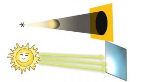 “Законы отражения и преломления света“