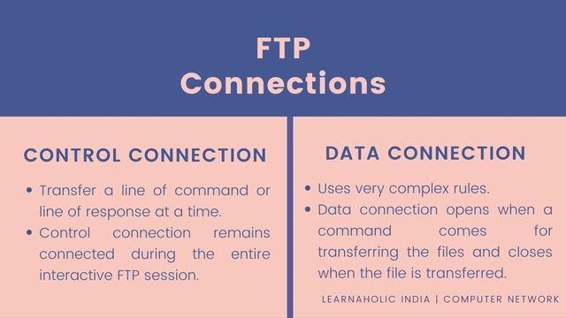 FTP - File Transfer Protocol | Application Layer Protocol in Computer Network смотреть онлайн