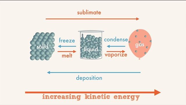 Changes of States of Matter смотреть онлайн