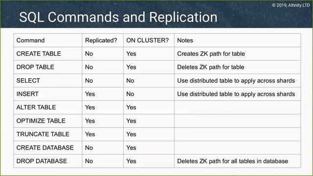 Introduction to the Mysteries of ClickHouse Replication смотреть онлайн