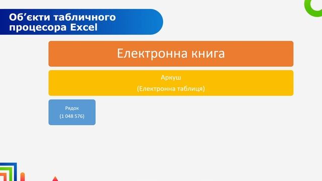 7 клас. Інформатика. Тема "Табличні процесори, їх призначення. Об’єкти електронних таблиць" смотреть онлайн