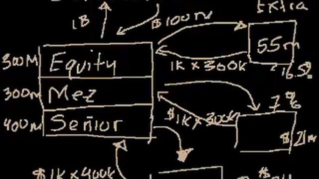 Collateralized debt obligation (CDO) | Finance & Capital Markets | Khan Academy смотреть онлайн