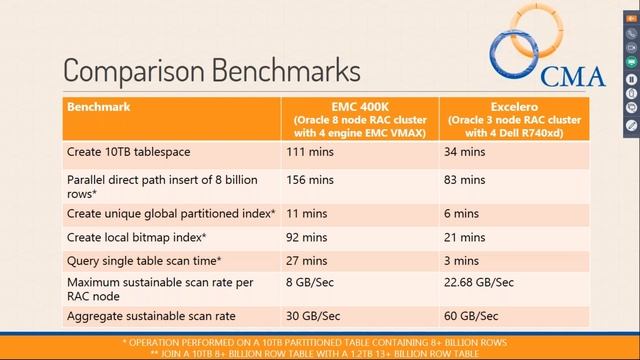 Increasing your Oracle RAC Performance смотреть онлайн