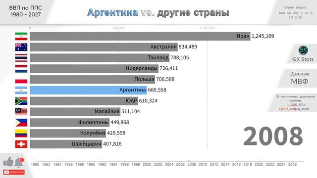 Аргентина: ВВП по ППС (1980 - 2027). Рейтинг стран по ВВП 2023. ВВП 2023 прогноз. График. Экономика смотреть онлайн