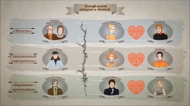 Конфликт отцов и детей в "Повестях Белкина" (FR) Conflit des pères et des fils dans les récits смотреть онлайн