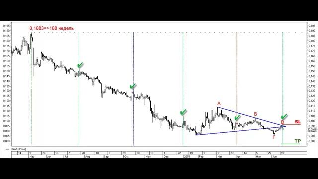 Торговый план по акциям «Райффайзенбанка Аваль» (BAVL) смотреть онлайн