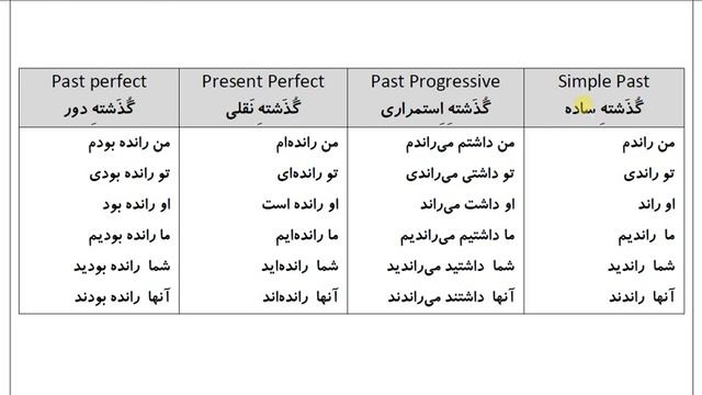200 Absolutely Essential Persian Verbs: Verb 176: راندن смотреть онлайн
