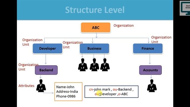 1.What is LDAP and how to use in Active Directory смотреть онлайн