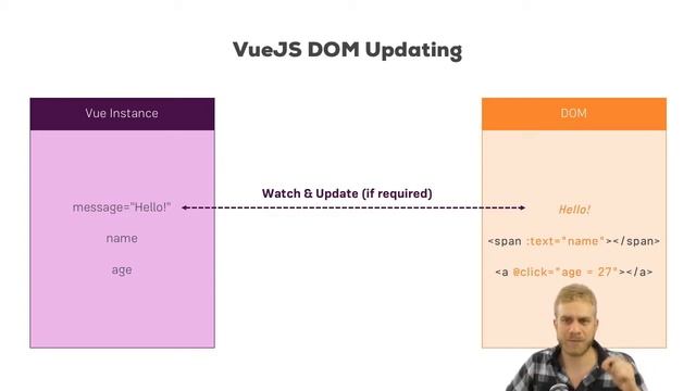 073 How VueJS Updates the DOM смотреть онлайн