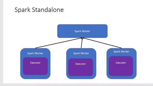 Apache Spark SQL - Master Worker Architecture Spark Standalone смотреть онлайн