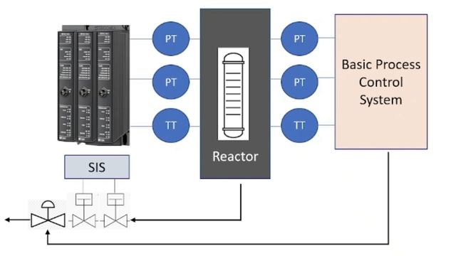 Safety Instrumented System Overview - Process Safety Control System смотреть онлайн