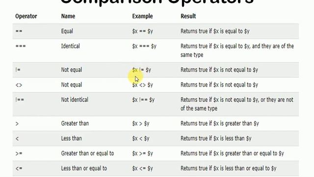 Lecture - 3 - Operators In PHP - PHP & MySql Series смотреть онлайн